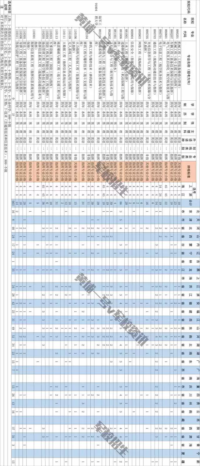 2021年军校招生，陆军工程大学分数线