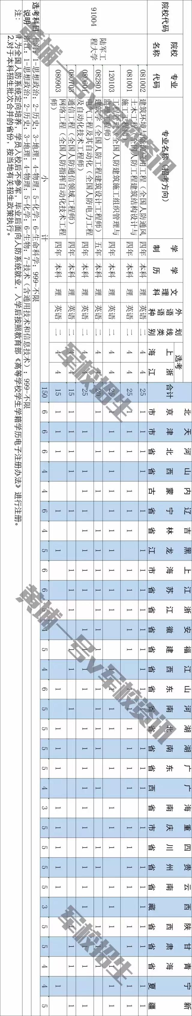 2021年军校招生，陆军工程大学分数线