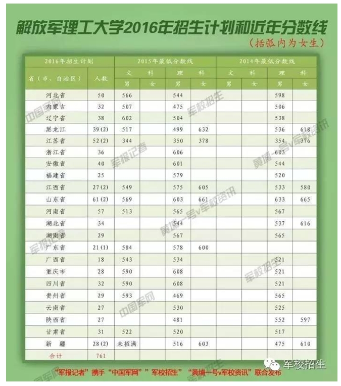 2021年军校招生，陆军工程大学分数线